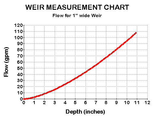 hydro-weirchart.gif (5431 bytes)